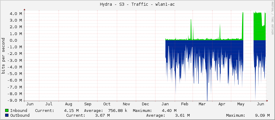Hydra - S3 - Traffic - wlan1-ac