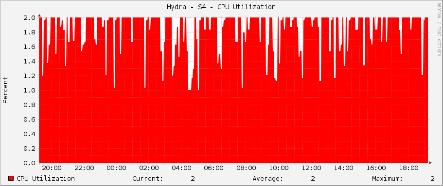 Hydra - S4 - CPU Utilization