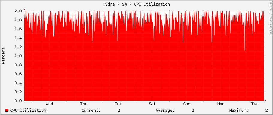 Hydra - S4 - CPU Utilization