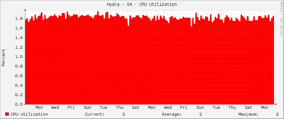 Hydra - S4 - CPU Utilization