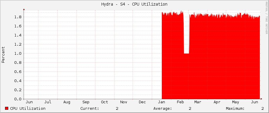 Hydra - S4 - CPU Utilization