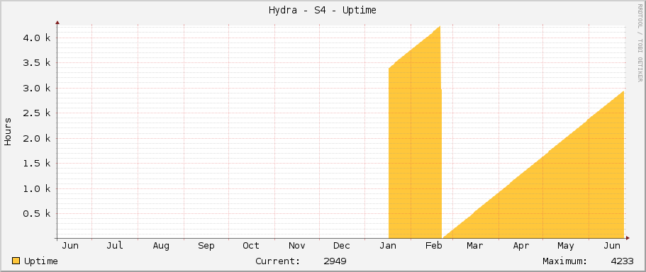 Hydra - S4 - Uptime
