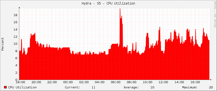 Hydra - S5 - CPU Utilization