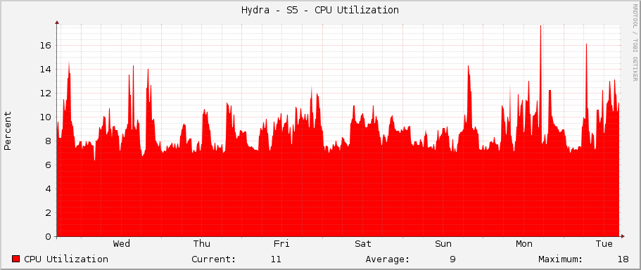 Hydra - S5 - CPU Utilization