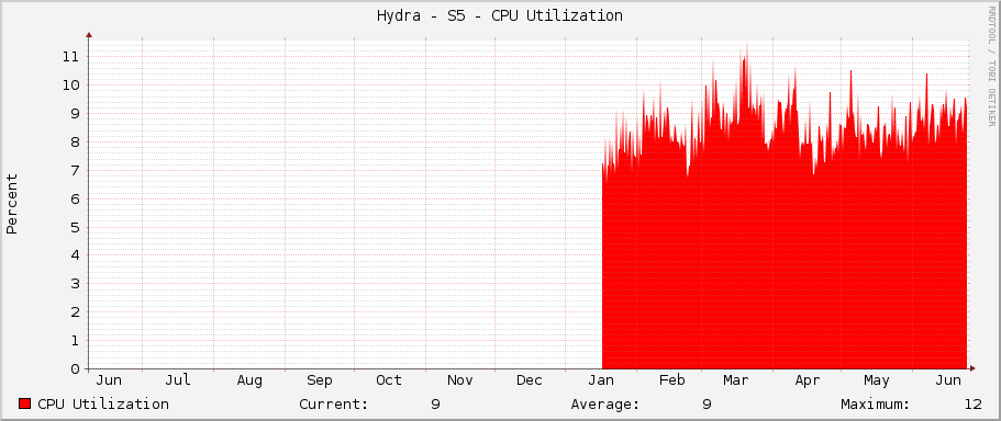 Hydra - S5 - CPU Utilization