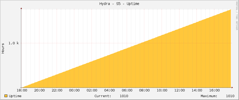 Hydra - S5 - Uptime