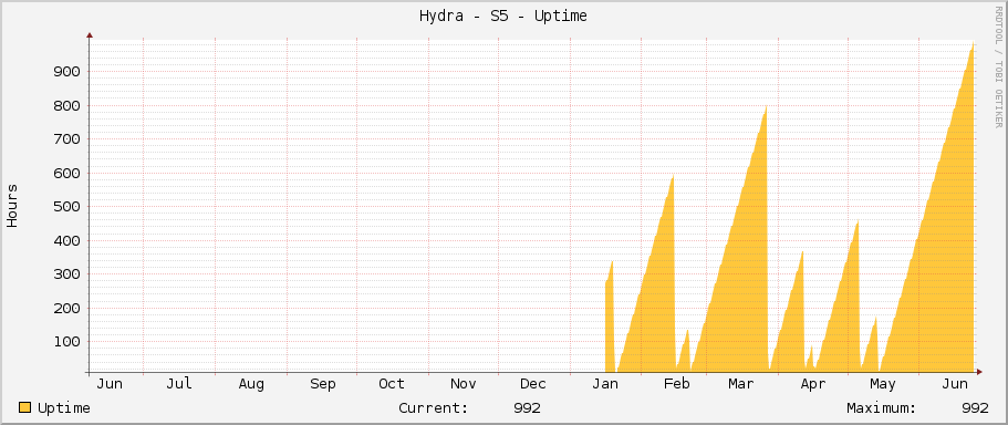 Hydra - S5 - Uptime