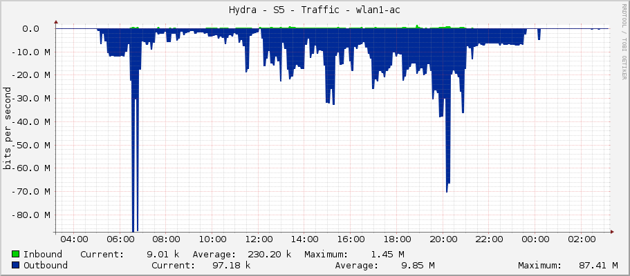 Hydra - S5 - Traffic - wlan1-ac
