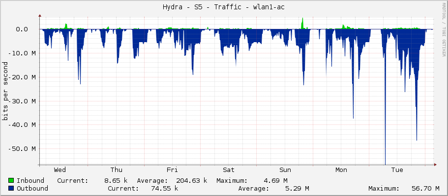 Hydra - S5 - Traffic - wlan1-ac