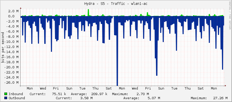 Hydra - S5 - Traffic - wlan1-ac