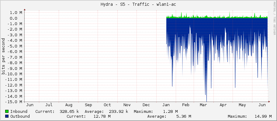 Hydra - S5 - Traffic - wlan1-ac