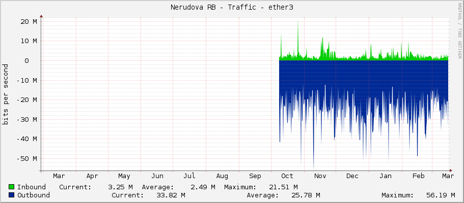 Nerudova RB - Traffic - eno2