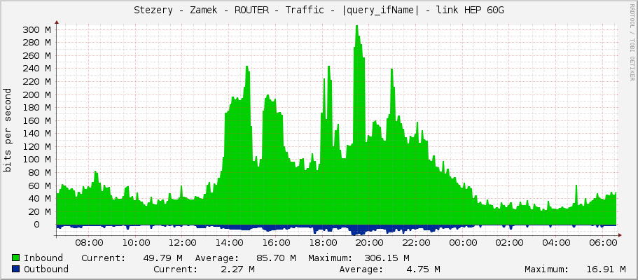 Stezery - Zamek - ROUTER - Traffic - |query_ifName| - link HEP 60G