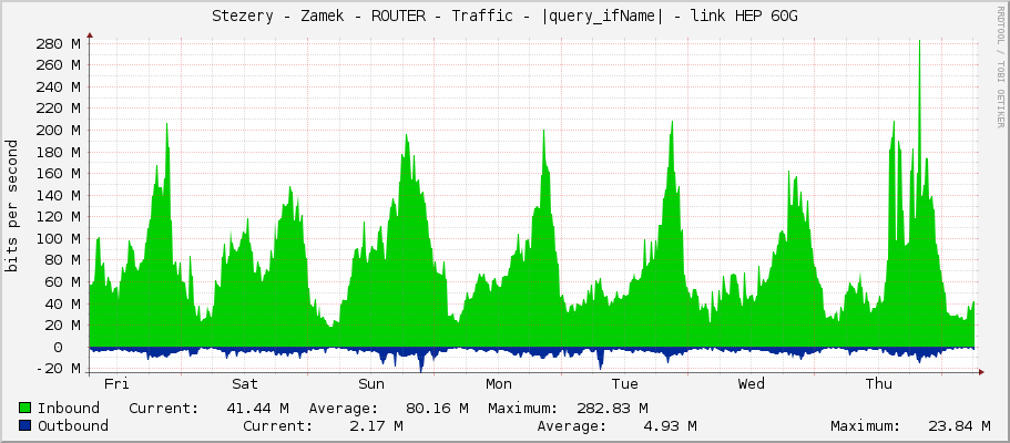 Stezery - Zamek - ROUTER - Traffic - |query_ifName| - link HEP 60G