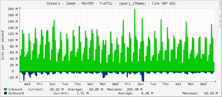 Stezery - Zamek - ROUTER - Traffic - |query_ifName| - link HEP 60G