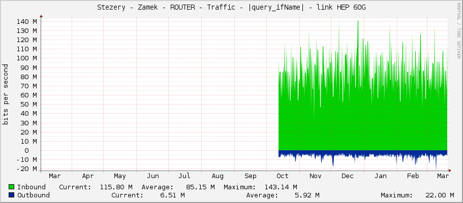 Stezery - Zamek - ROUTER - Traffic - |query_ifName| - link HEP 60G