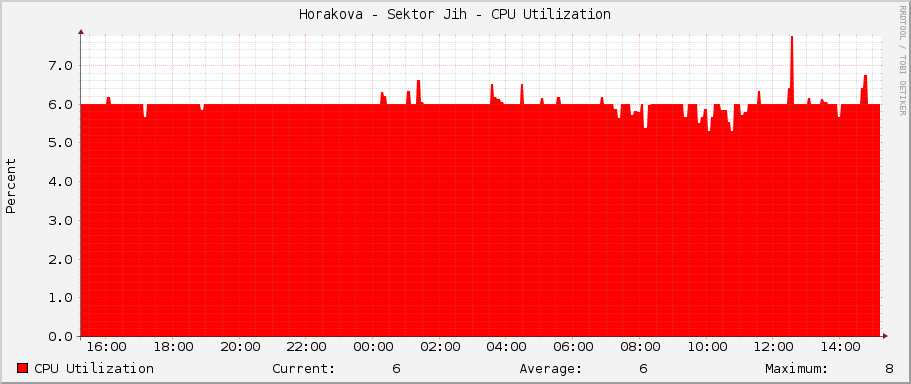 Horakova - Sektor Jih - CPU Utilization