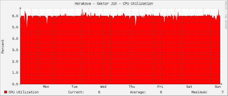 Horakova - Sektor Jih - CPU Utilization