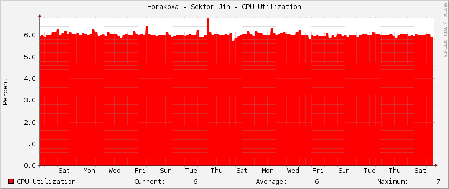 Horakova - Sektor Jih - CPU Utilization