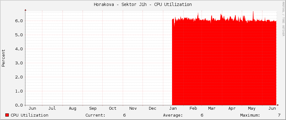 Horakova - Sektor Jih - CPU Utilization