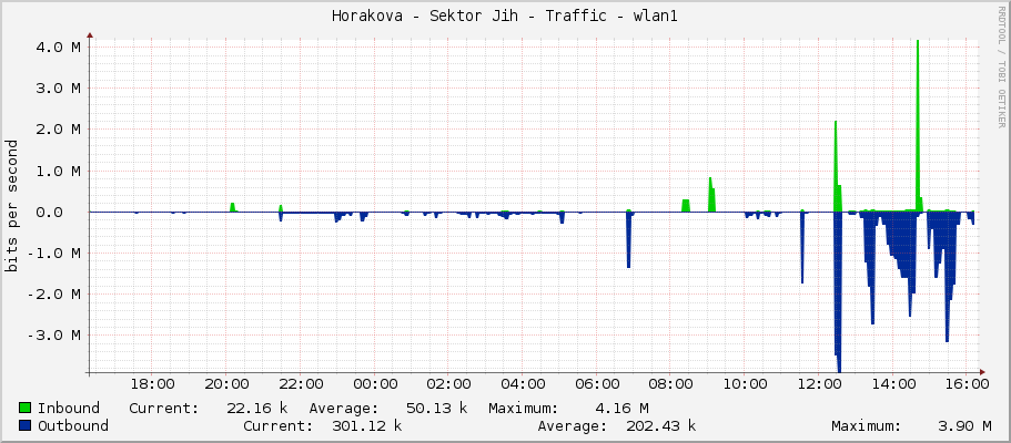Horakova - Sektor Jih - Traffic - wlan1