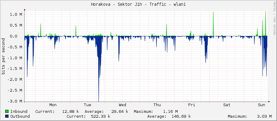 Horakova - Sektor Jih - Traffic - wlan1