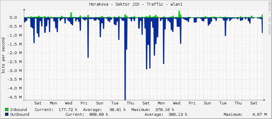 Horakova - Sektor Jih - Traffic - wlan1