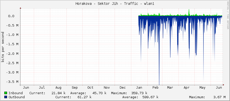 Horakova - Sektor Jih - Traffic - wlan1