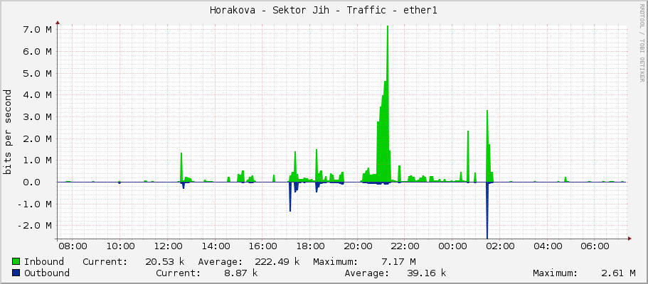 Horakova - Sektor Jih - Traffic - ether1