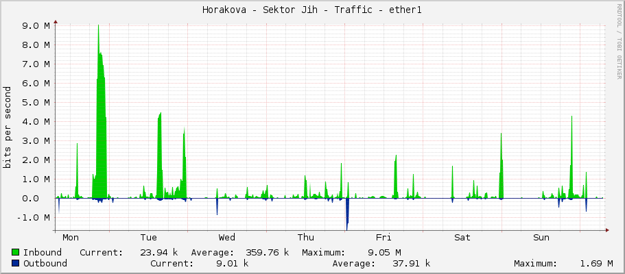 Horakova - Sektor Jih - Traffic - ether1