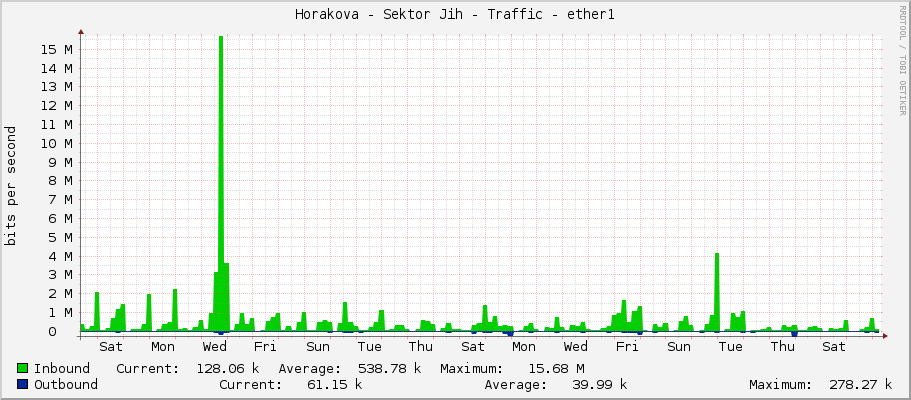 Horakova - Sektor Jih - Traffic - ether1