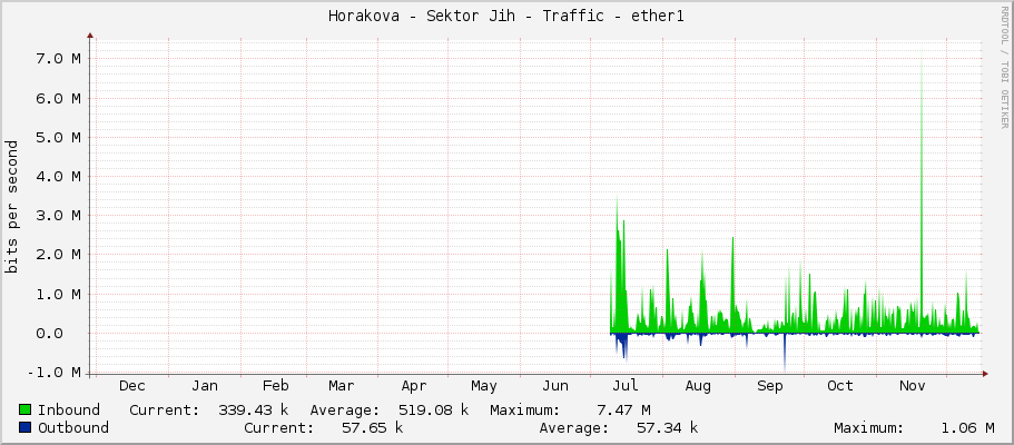Horakova - Sektor Jih - Traffic - ether1