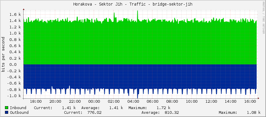 Horakova - Sektor Jih - Traffic - bridge-sektor-jih