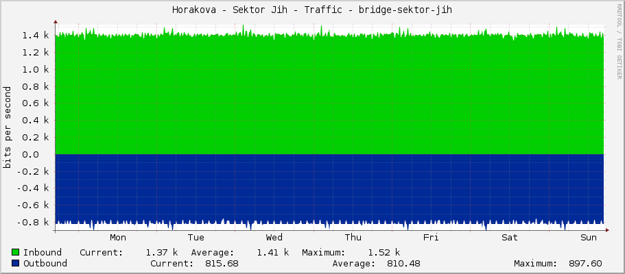 Horakova - Sektor Jih - Traffic - bridge-sektor-jih