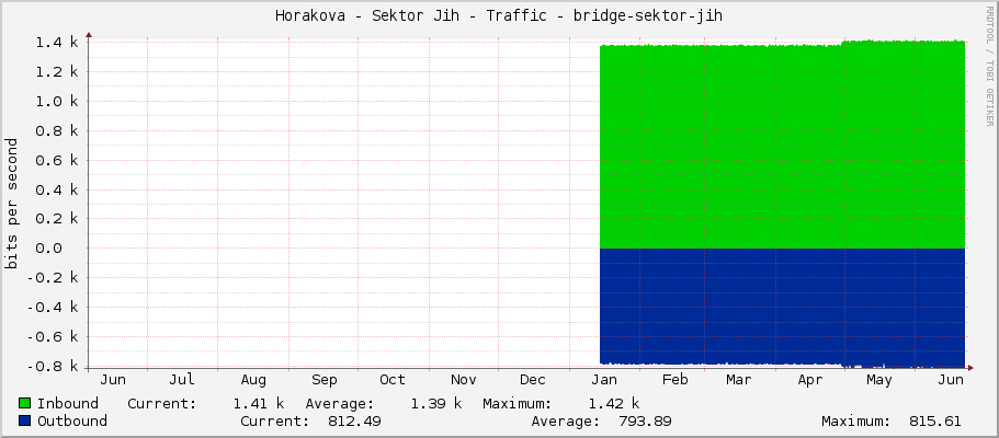 Horakova - Sektor Jih - Traffic - bridge-sektor-jih