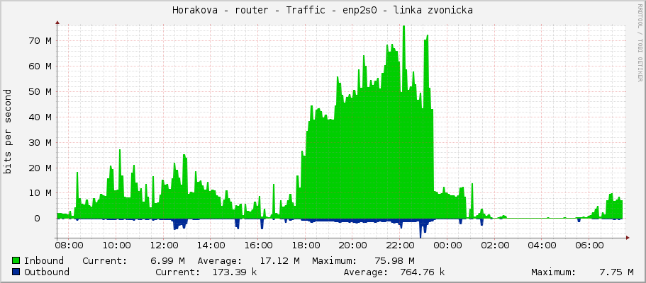 Horakova - router - Traffic - enp2s0 - linka zvonicka