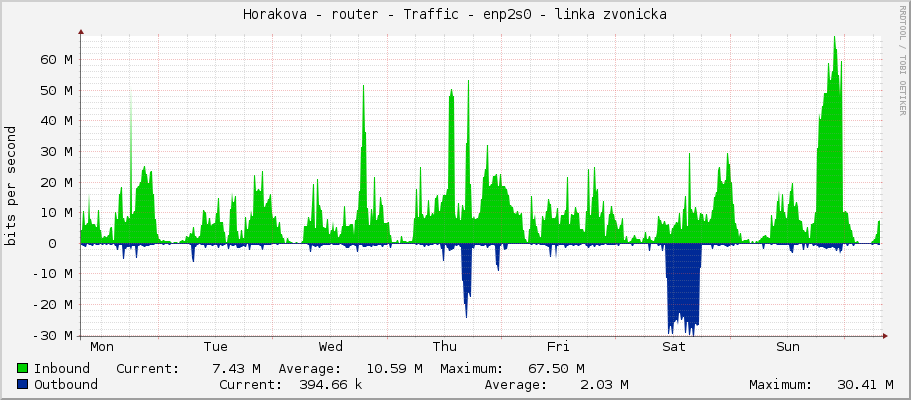 Horakova - router - Traffic - enp2s0 - linka zvonicka