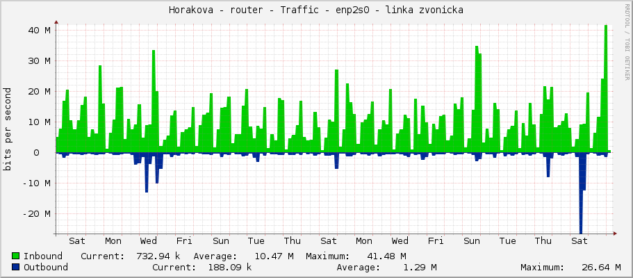 Horakova - router - Traffic - enp2s0 - linka zvonicka