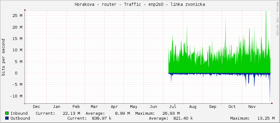 Horakova - router - Traffic - enp2s0 - linka zvonicka