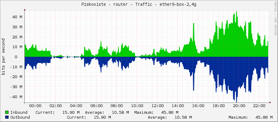Piskoviste - router - Traffic - sfp-sfpplus1