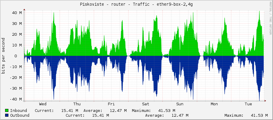 Piskoviste - router - Traffic - sfp-sfpplus1