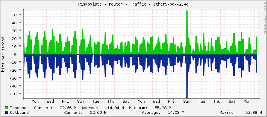 Piskoviste - router - Traffic - sfp-sfpplus1