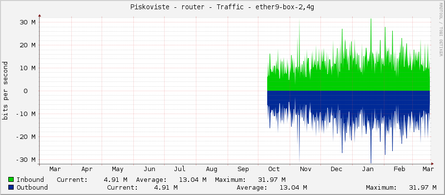 Piskoviste - router - Traffic - sfp-sfpplus1