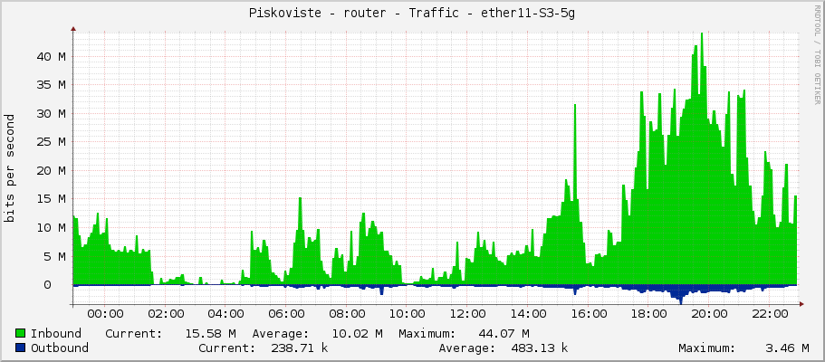 Piskoviste - router - Traffic - vlan100-60g-NewTown