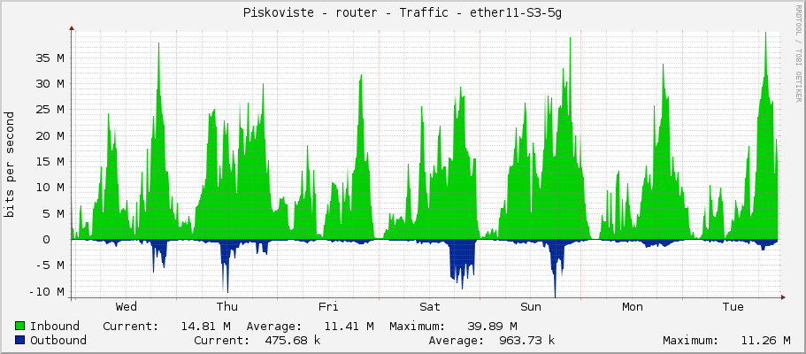 Piskoviste - router - Traffic - vlan100-60g-NewTown