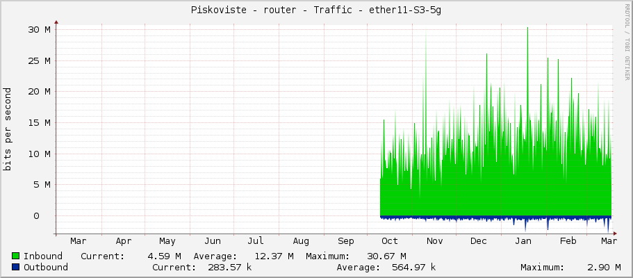 Piskoviste - router - Traffic - vlan100-60g-NewTown