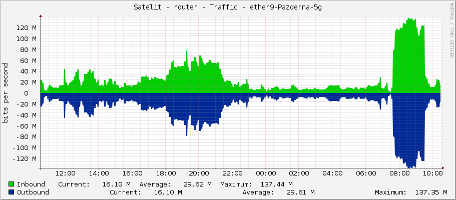 Satelit - router - Traffic - sfp-sfpplus1