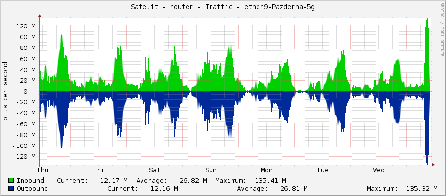 Satelit - router - Traffic - sfp-sfpplus1