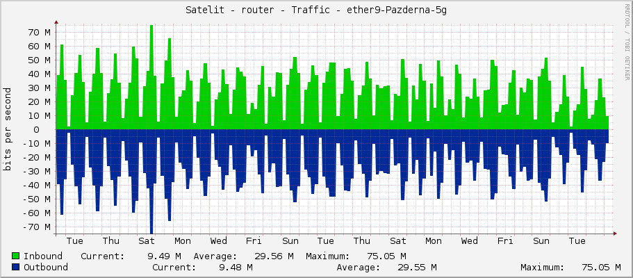 Satelit - router - Traffic - sfp-sfpplus1