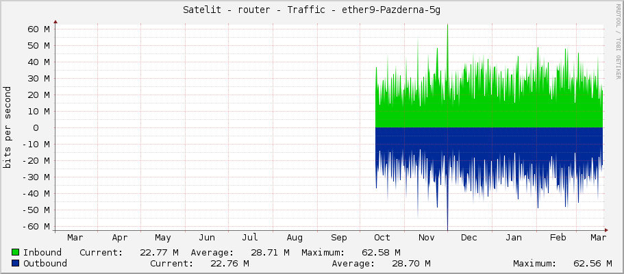 Satelit - router - Traffic - sfp-sfpplus1